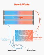 Vevor Solar Pool Heater 4' x 24' Aboveground and Inground Heating System New - Image 4